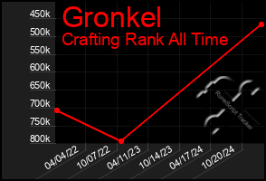 Total Graph of Gronkel