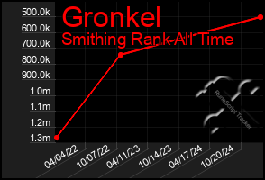 Total Graph of Gronkel