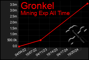 Total Graph of Gronkel