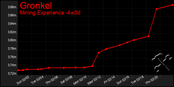 Last 31 Days Graph of Gronkel