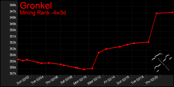 Last 31 Days Graph of Gronkel