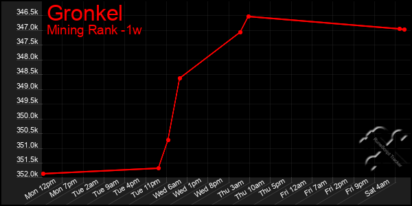 Last 7 Days Graph of Gronkel