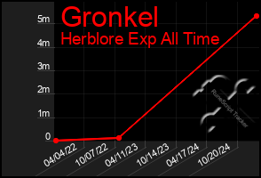 Total Graph of Gronkel