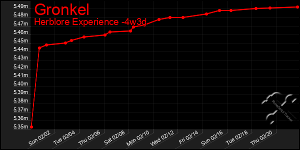 Last 31 Days Graph of Gronkel