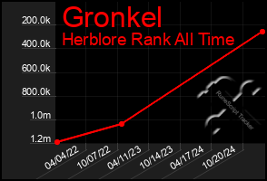 Total Graph of Gronkel