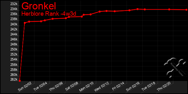 Last 31 Days Graph of Gronkel