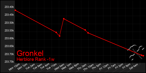 Last 7 Days Graph of Gronkel