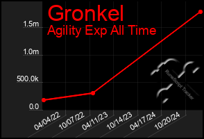 Total Graph of Gronkel