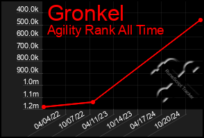 Total Graph of Gronkel