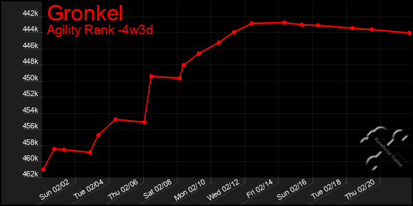 Last 31 Days Graph of Gronkel