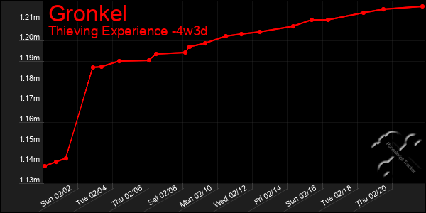 Last 31 Days Graph of Gronkel