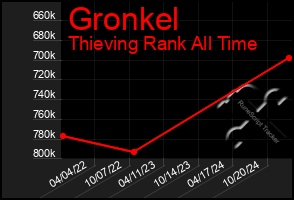 Total Graph of Gronkel