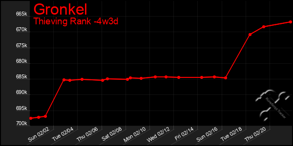 Last 31 Days Graph of Gronkel