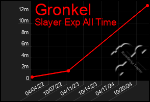 Total Graph of Gronkel