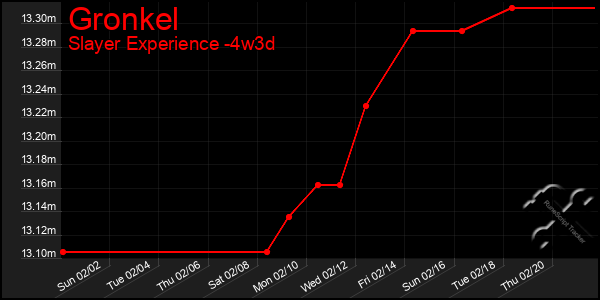 Last 31 Days Graph of Gronkel