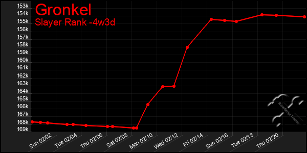 Last 31 Days Graph of Gronkel