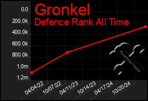 Total Graph of Gronkel