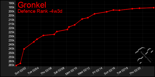 Last 31 Days Graph of Gronkel