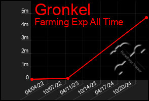 Total Graph of Gronkel