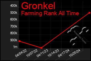 Total Graph of Gronkel