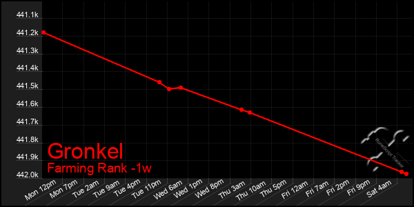 Last 7 Days Graph of Gronkel