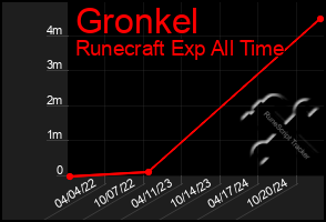 Total Graph of Gronkel