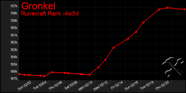 Last 31 Days Graph of Gronkel