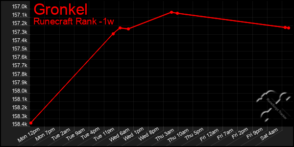 Last 7 Days Graph of Gronkel