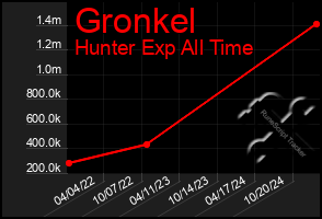 Total Graph of Gronkel