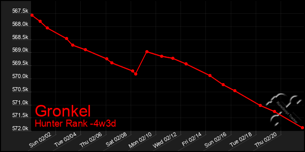 Last 31 Days Graph of Gronkel