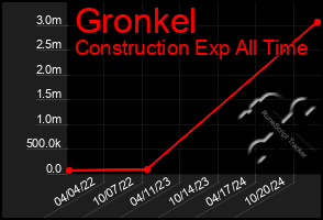 Total Graph of Gronkel