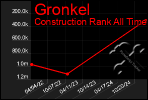 Total Graph of Gronkel