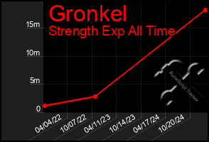 Total Graph of Gronkel