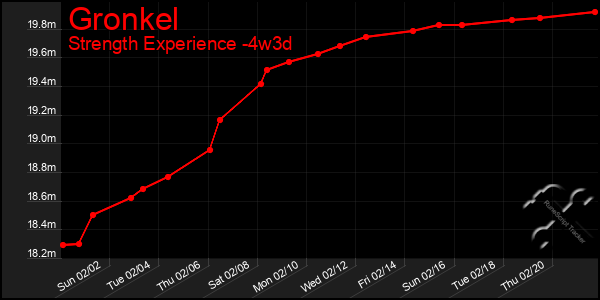 Last 31 Days Graph of Gronkel