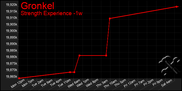 Last 7 Days Graph of Gronkel