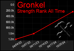 Total Graph of Gronkel