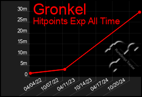 Total Graph of Gronkel