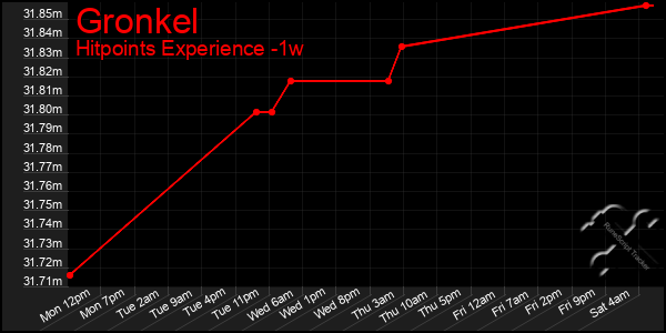 Last 7 Days Graph of Gronkel