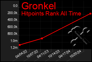 Total Graph of Gronkel