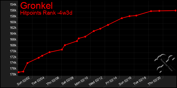 Last 31 Days Graph of Gronkel