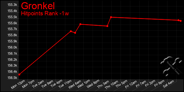 Last 7 Days Graph of Gronkel