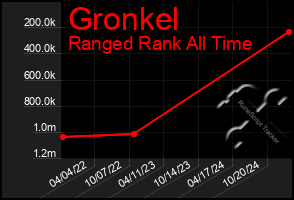 Total Graph of Gronkel