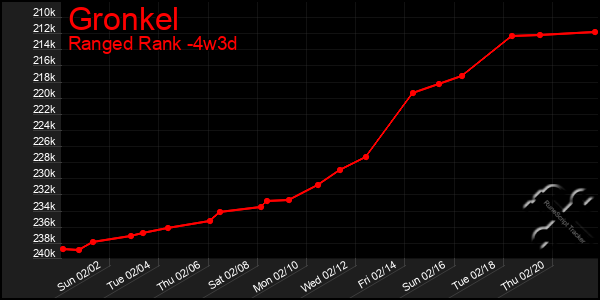 Last 31 Days Graph of Gronkel