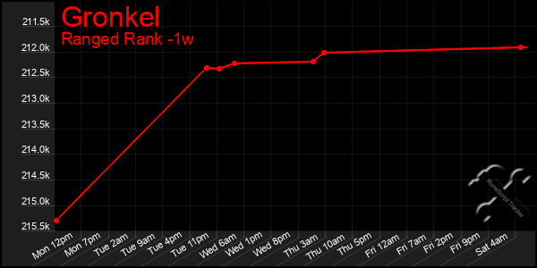 Last 7 Days Graph of Gronkel