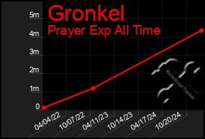 Total Graph of Gronkel