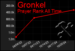 Total Graph of Gronkel