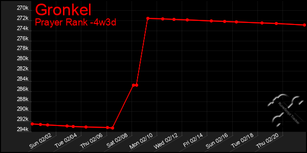 Last 31 Days Graph of Gronkel