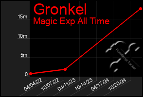 Total Graph of Gronkel