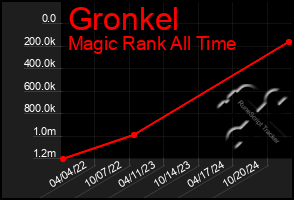 Total Graph of Gronkel