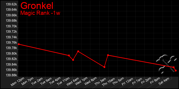 Last 7 Days Graph of Gronkel